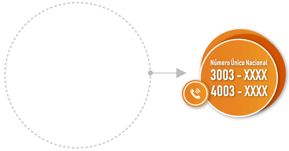 Com um número único 4003 ou 3003 você recebe ligações de telefone fixo ou celular à tarifa de uma ligação local